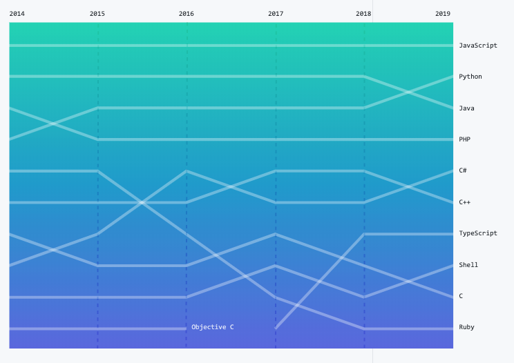 octoverse19-top-lang-over-time