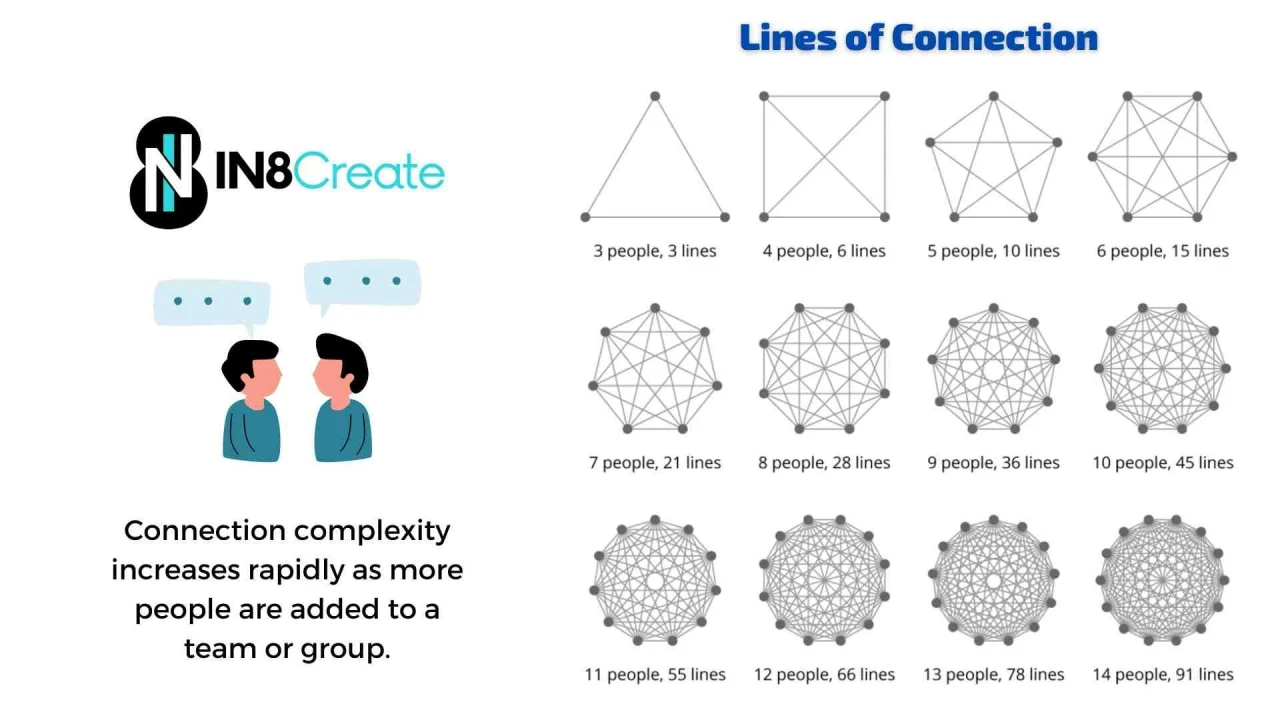 Why-Communication-Complexity-Increases-with-Team-Size
