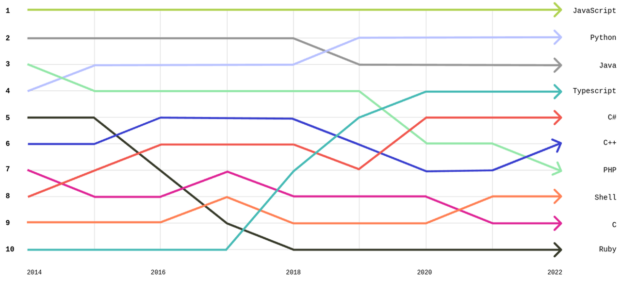 The top programming languages in 2022, data from GitHub