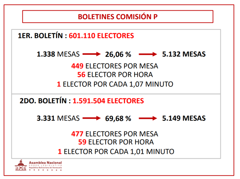 Jorge Rodríguez presentó pruebas que muestran fraude electoral en las primarias de la oposición 8