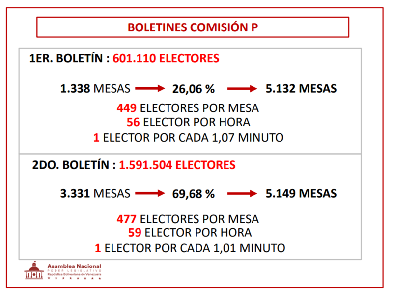 Fraude - Jorge Rodríguez presentó pruebas que muestran fraude electoral en las primarias de la oposición 8