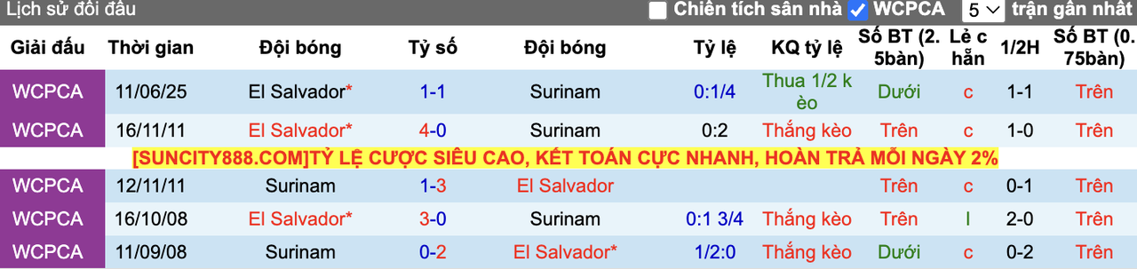 Tỷ lệ kèo El Salvador vs Surinam
