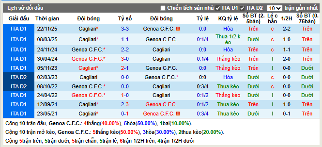 Thành tích đối đầu Genoa vs Cagliari