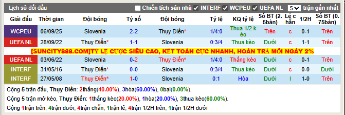 Thành tích đối đầu Thụy Điển vs Slovenia