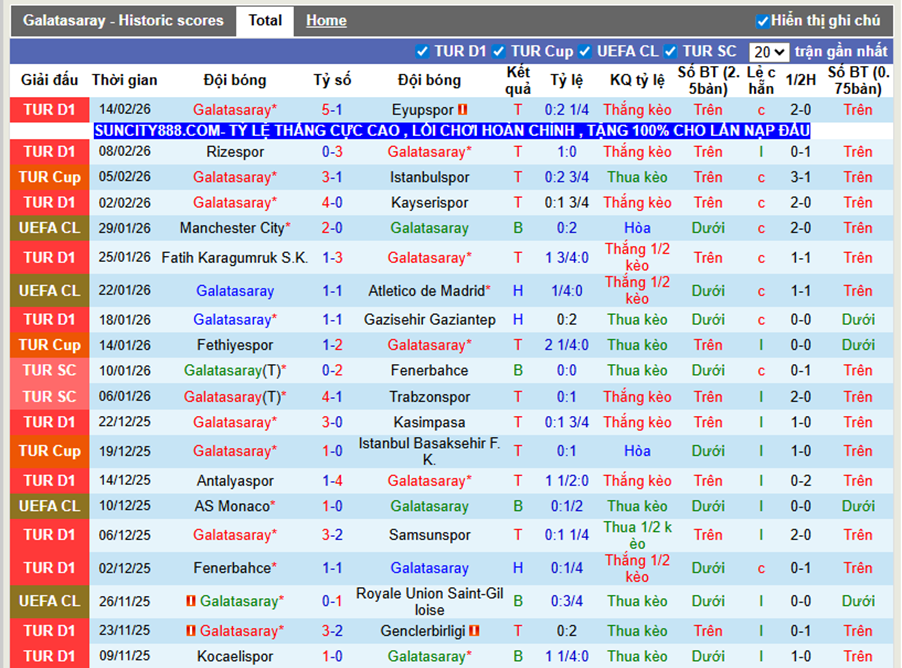 Phong độ gần Galatasaray