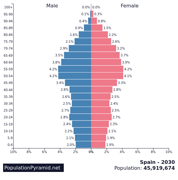 https://i.postimg.cc/JhrWh5Qz/spain-population-pyramid.png