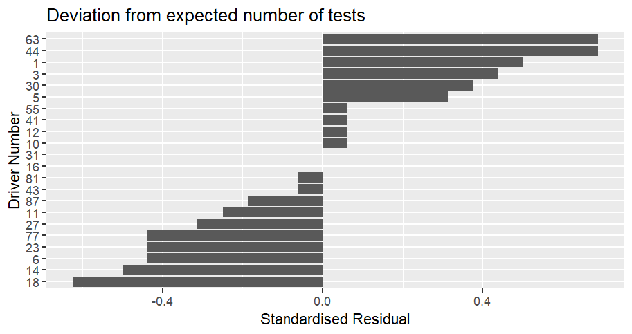 Bar chart showing how often cars were scrutinized compared to the expected number for the season to date, up to the Austrian Grand Prix. The values are displayed as a standardised residual. Cars 63 (Russell) and 44 (Hamilton) are the most over-scrutinized compared to expected, with a value of 0.69. Then comes car 1 (Norris) at 0.5. Cars 18 (Stroll) is the least tested at -0.63, then 14 (Alonso) at -0.5 then 6 (Hadjar), 23 (Albon) and 77 (Bottas) at -0.44. Cars 16 (Leclerc) and 31 (Ocon) have been tested the expected number of times.