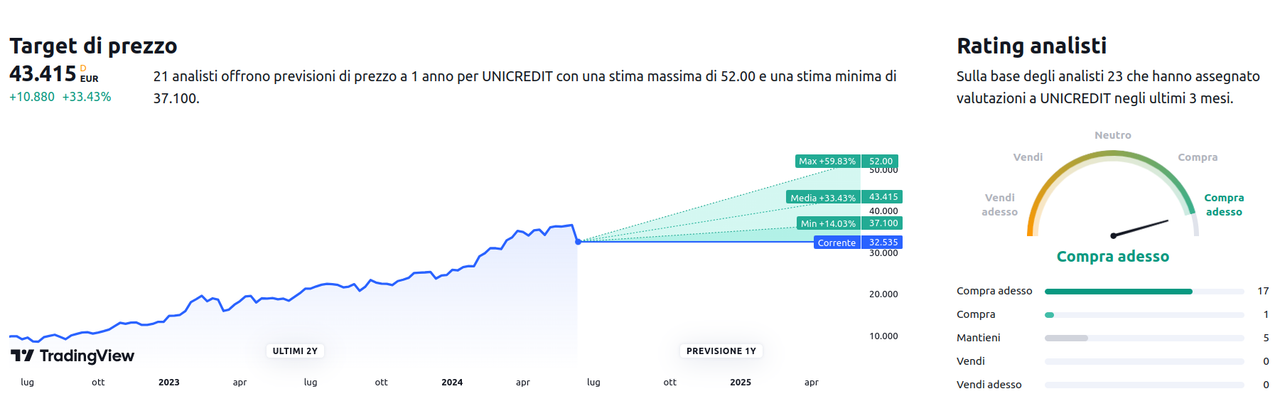 unicredit-quotazione-rendimento-giugno-2024