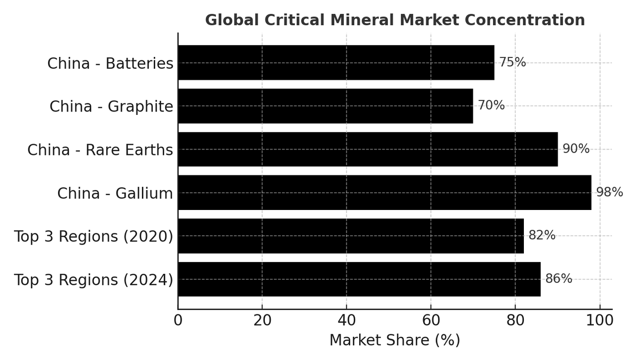 Market concentration in critical mineral refining and processing