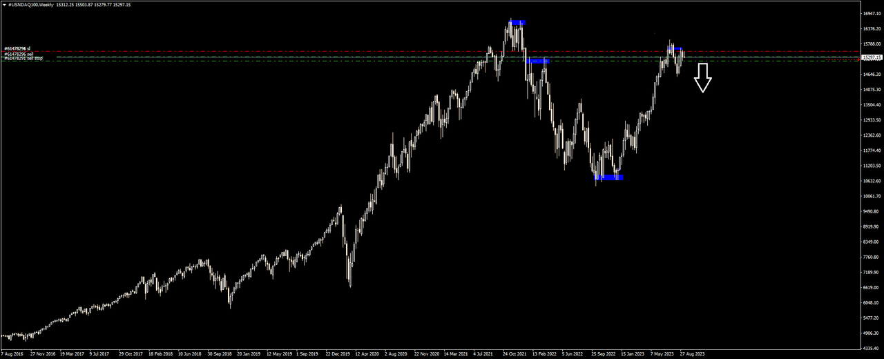 #USNDAQ100Weekly