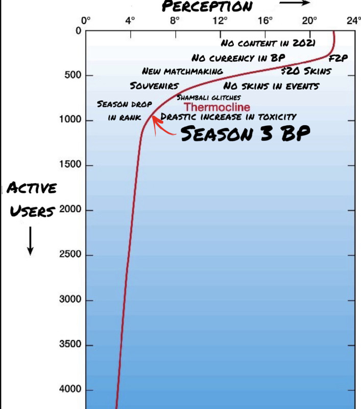 OW2 Trust Thermocline