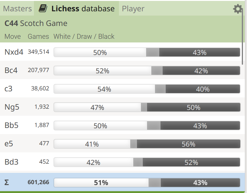 Game statistics for the Göring Gambit from the last 10 years at 2000+ Lichess and higher.