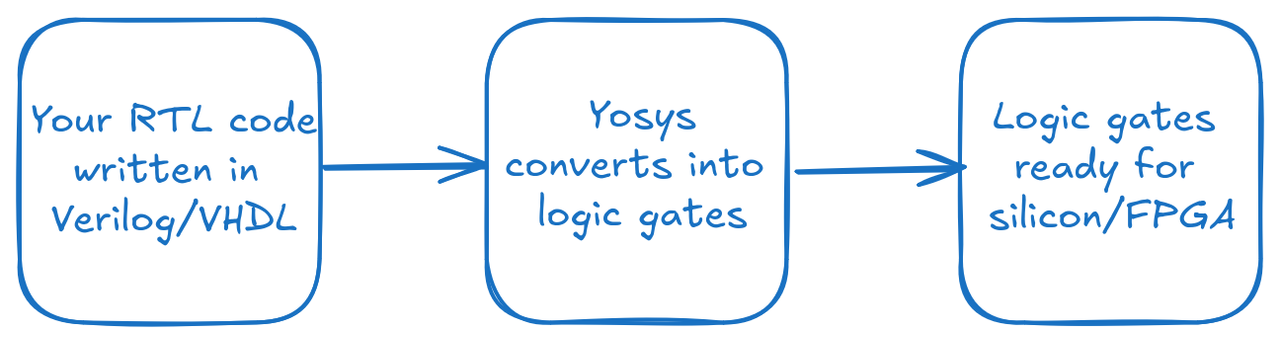 yosys-block-diagram