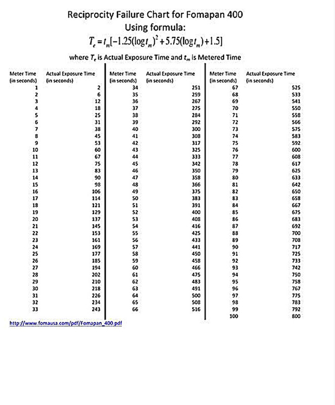 Fomapan 400 - Tableau des réciprocités