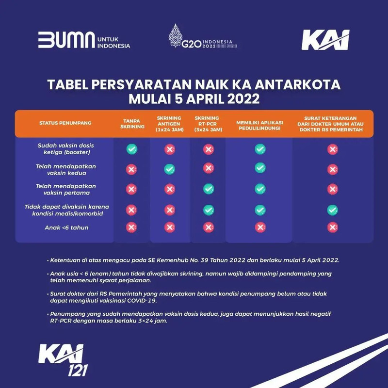 Aturan perjalanan kereta api jarak jauh terbaru di masa mudik Lebaran 2022.