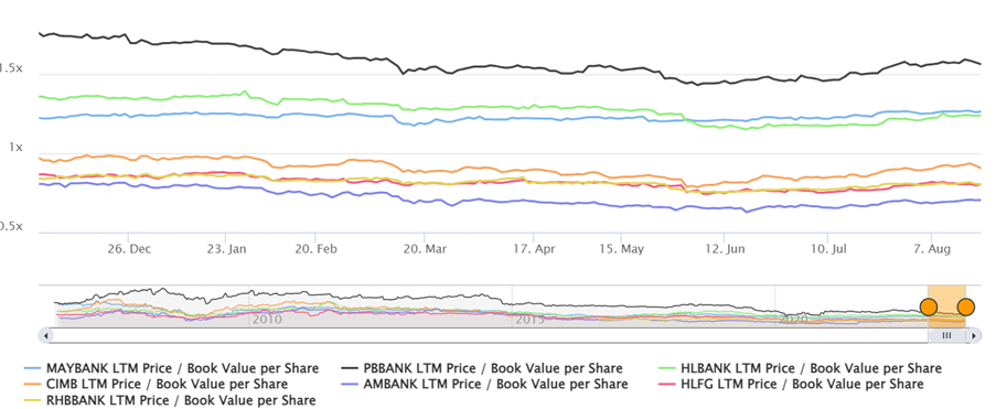 [Image: Chart-2-Bursa-Bank-PBV.png]