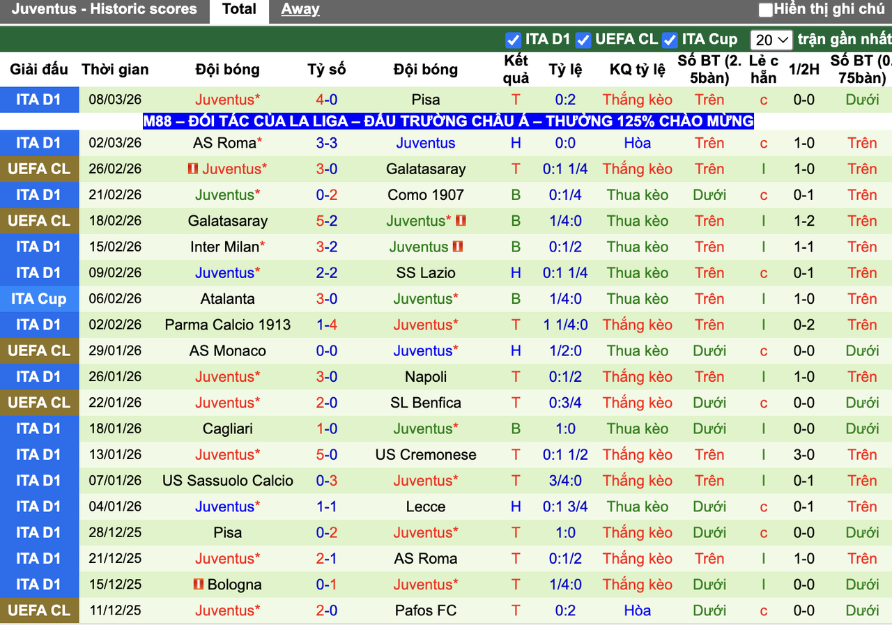 Phong độ Juventus