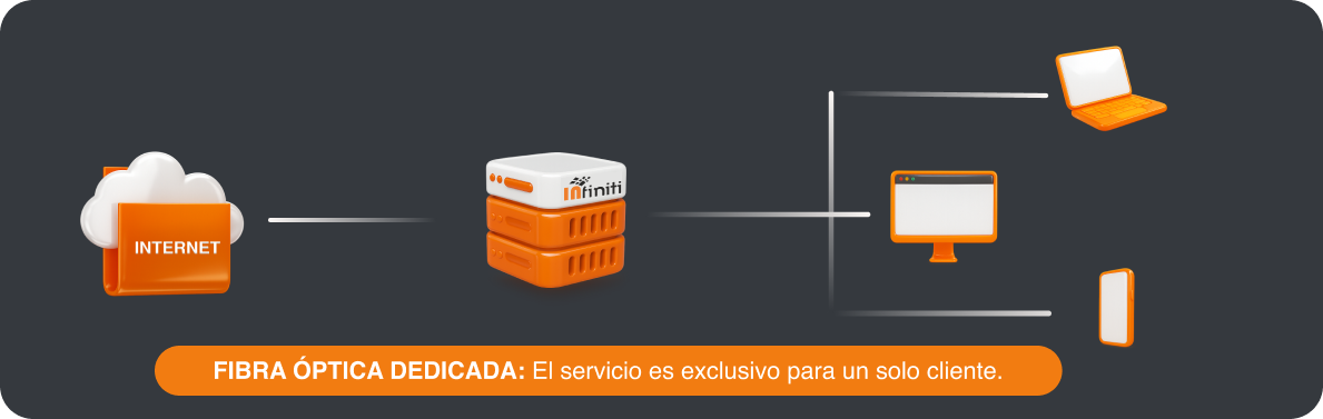 Infografía Fibra Óptica Dedicada