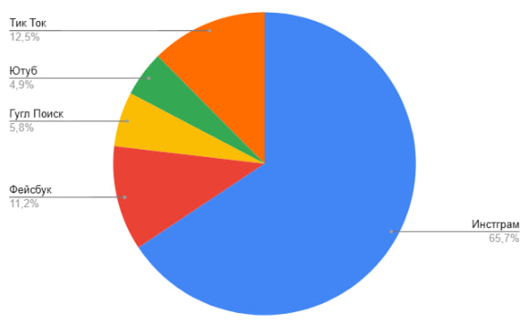 План распределения бюджета