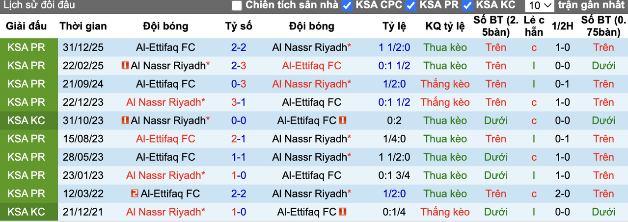 Thành tích đối đầu Al Nassr vs Al-Ettifaq