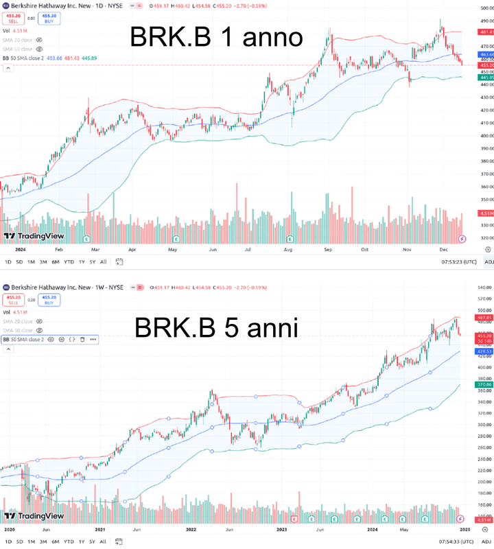 brkb-grafico-tecnico-bollinger