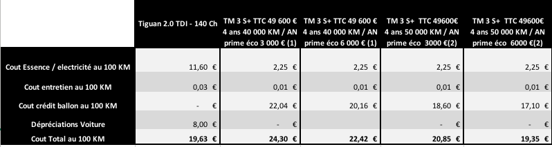 Combien ça coute de rouler en Tesla Model 3 ? - Forum et Blog Tesla