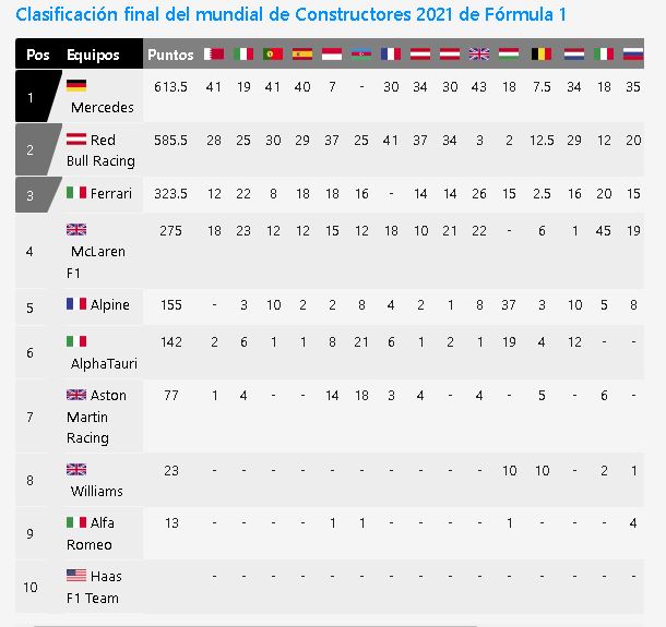 ¿Qué pasó en el campeonato de pilotos F1 2021?
