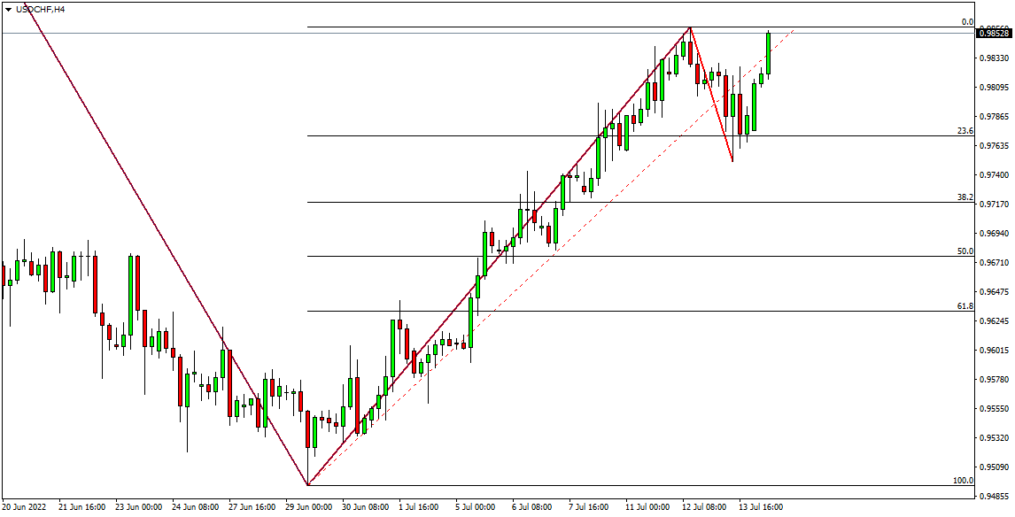 USDCHFH4