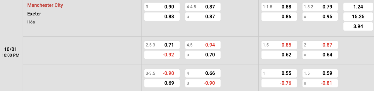 Tỷ lệ kèo Man City vs Exeter City