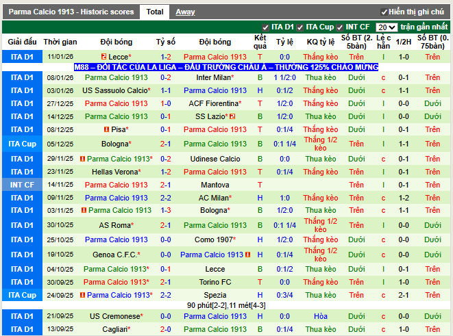 Phong độ gần đây Parma