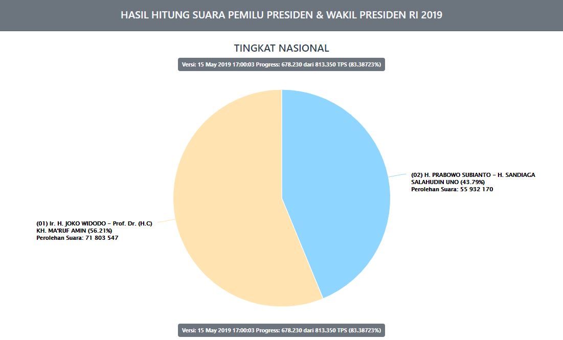 TERBARU Hasil Real Count KPU Pilpres 2019 Jokowi vs Prabowo Rabu 15 Mei Pukul 17.00 WIB, Data Masuk 83,38723%.