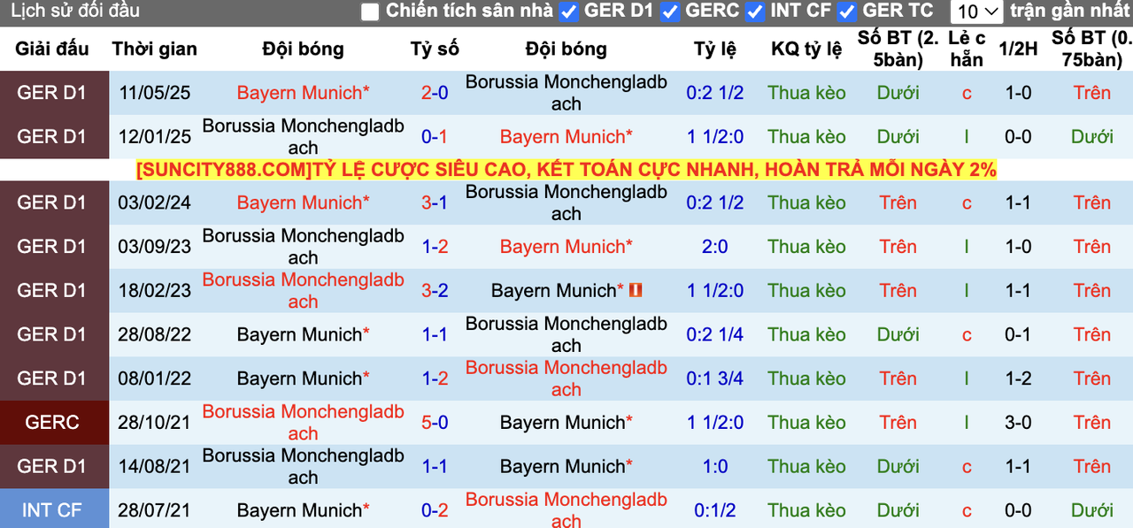 Thành tích đối đầu Monchengladbach vs Bayern Munich