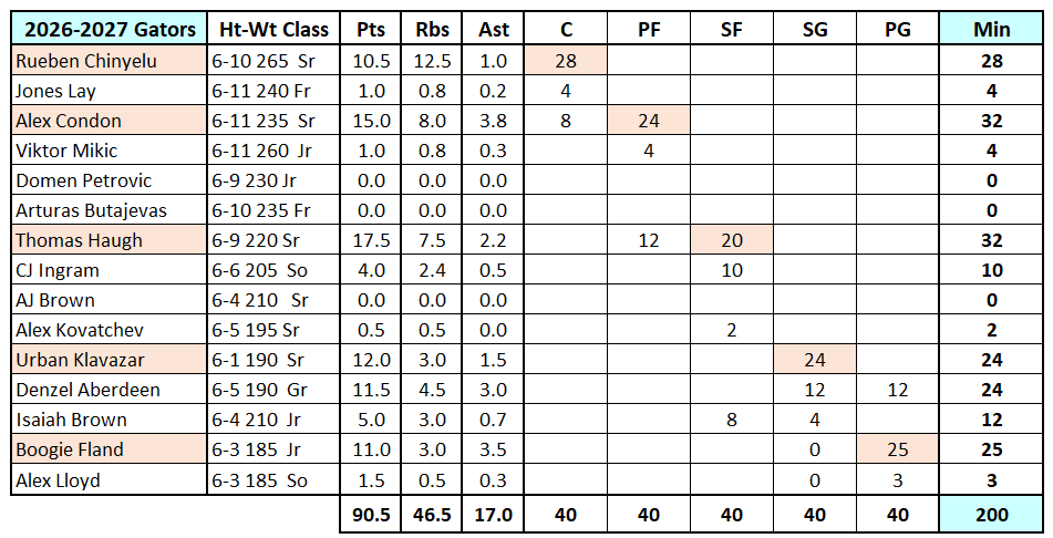 Gators 2026 27 MBB Projections
