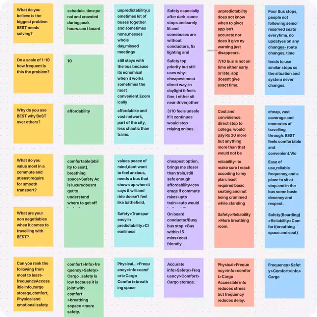 Synthesised hundreds of reviews into empathy maps in addition to interviews revealed recurring pain points (overcrowding, missed ETAs, lack of dignity). Reviews alone lacked nuance, so I combined them with field immersion for a fuller picture.
