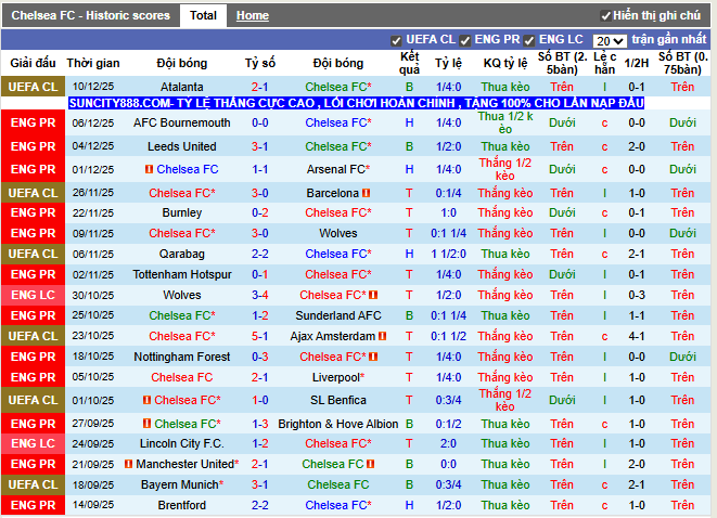 Phong độ gần đây Chelsea FC