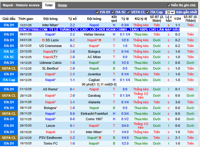 Phong độ gần đây Napoli