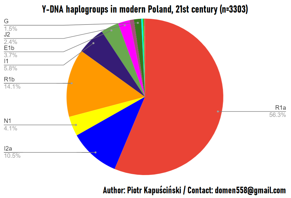 7-YDNA-PL-Modern.png