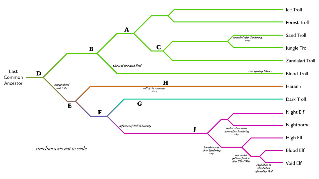 04 wow lineage Lore Corrected