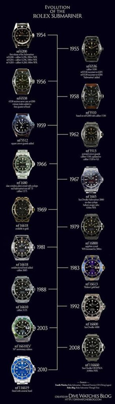 a evolucion rolex submariner