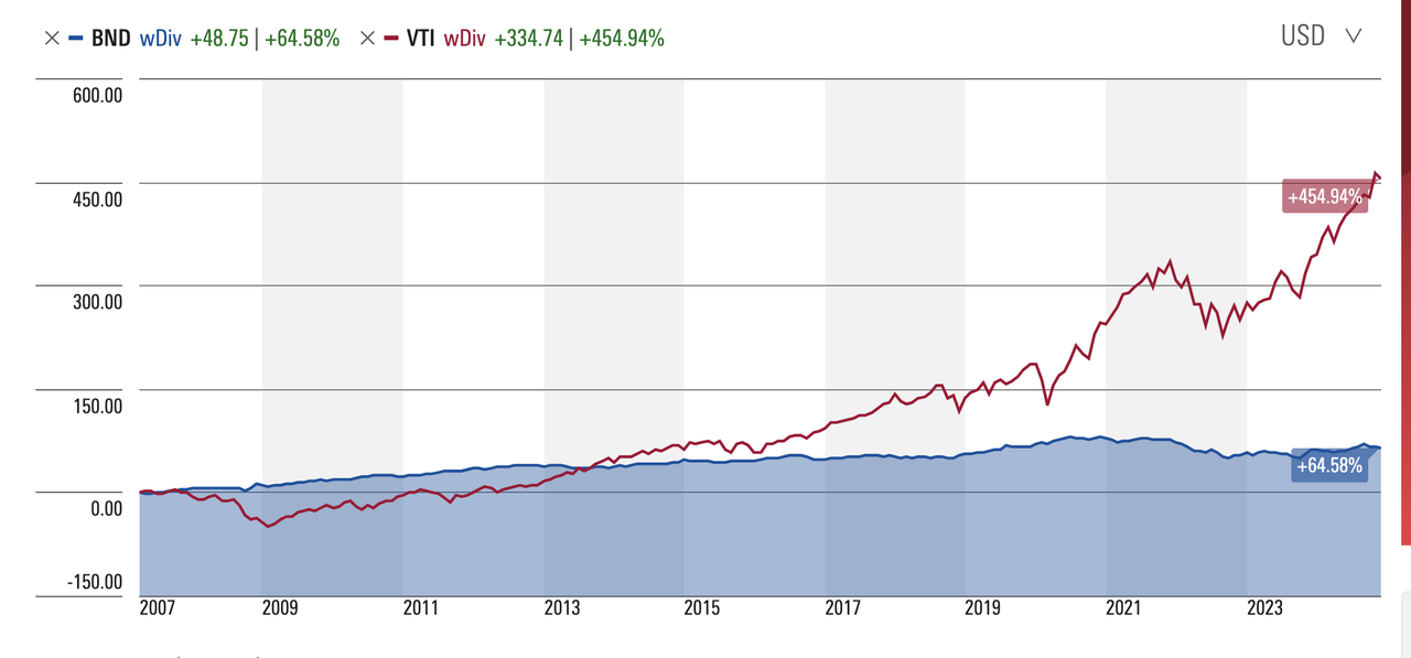 BND_vs_VTI
