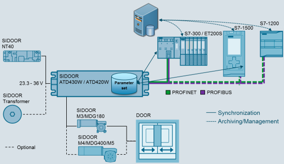 SIDOOR ATD430W / ATD420W door drive with S7-300 and S7-1500/ SIDOOR ATD430W / ATD420W door drive with S7-300 and S7-1500/