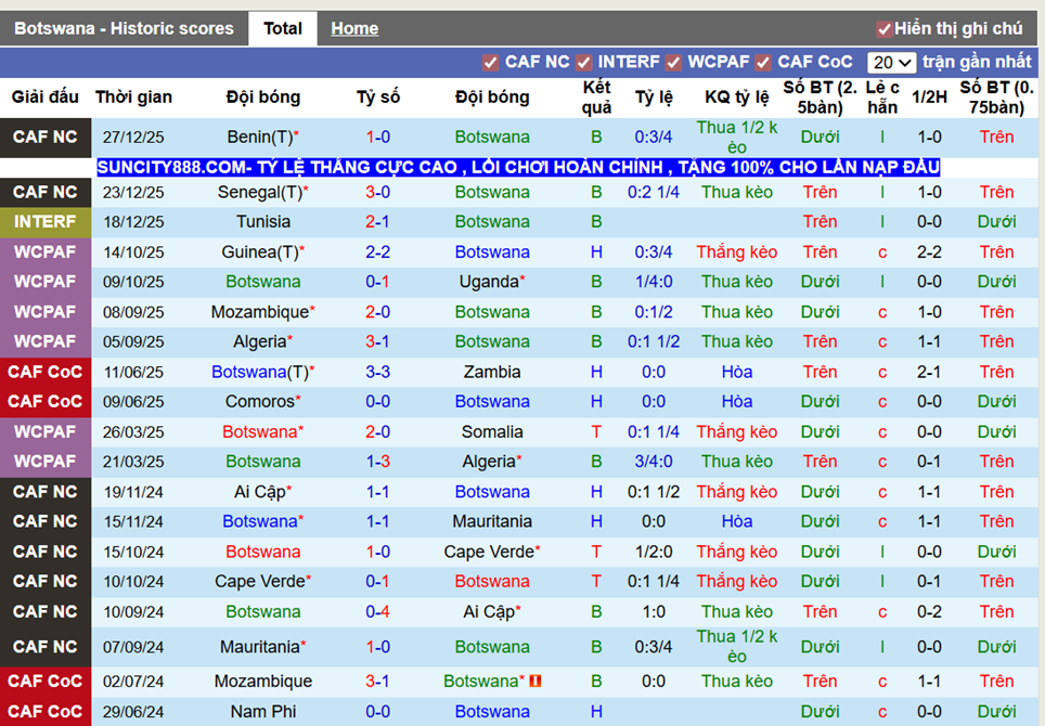 Phong độ gần Botswana