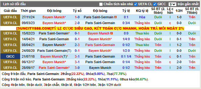 Thành tích đối đầu Paris Saint-Germain vs Bayern Munich