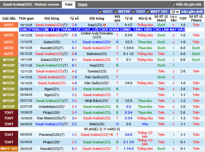 Phong độ gần đây U23 Saudi Arabia