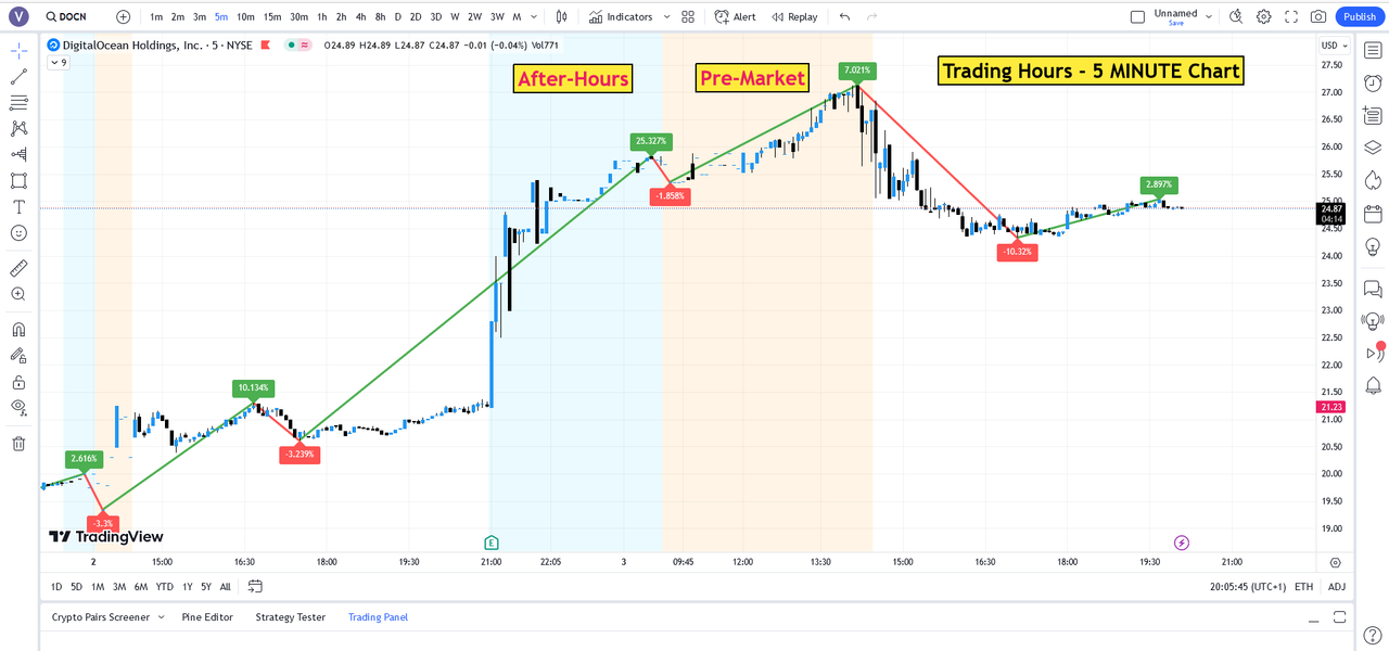 DOCN - 5 Minute Chart
