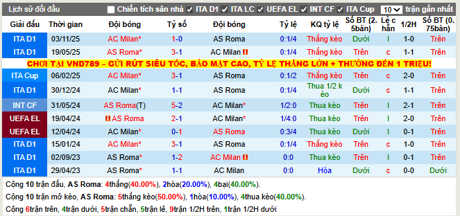 Thành tích đối đầu AS Roma vs AC Milan