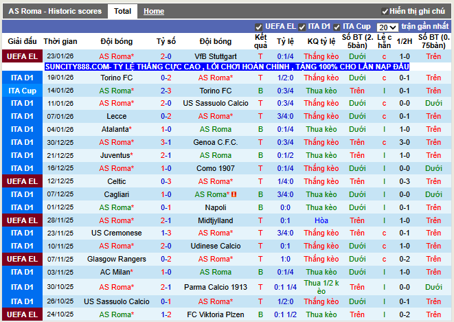 Phong độ gần đây AS Roma