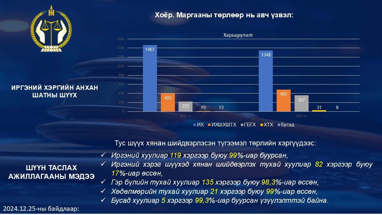 Орхон аймаг дахь шүүхүүдийн 2024 оны шүүн таслах ажиллагааны тайлан, мэдээ