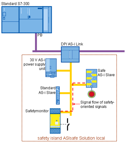 AS-Interface Diagnostic Block and Visualization via HMI Diagnostic block  AS-i master modules with vis via HMI