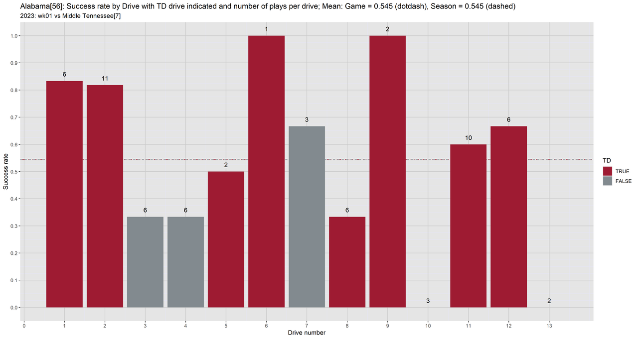 Alabama_2023_regular_wk01_Middle Tennessee-01-success_drive_bar
